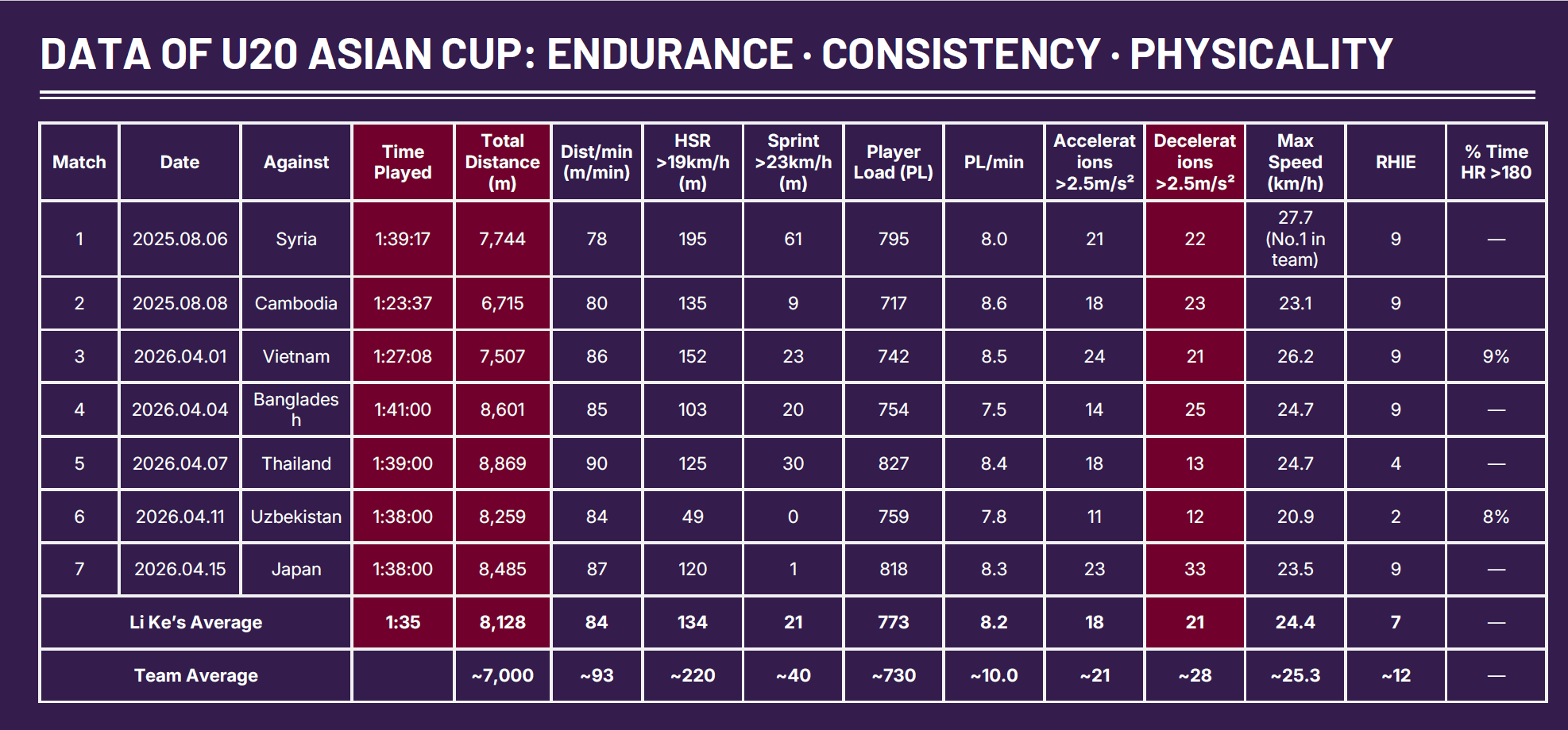 Li Ke match data — AFC U20 Women's Asian Cup 2026
